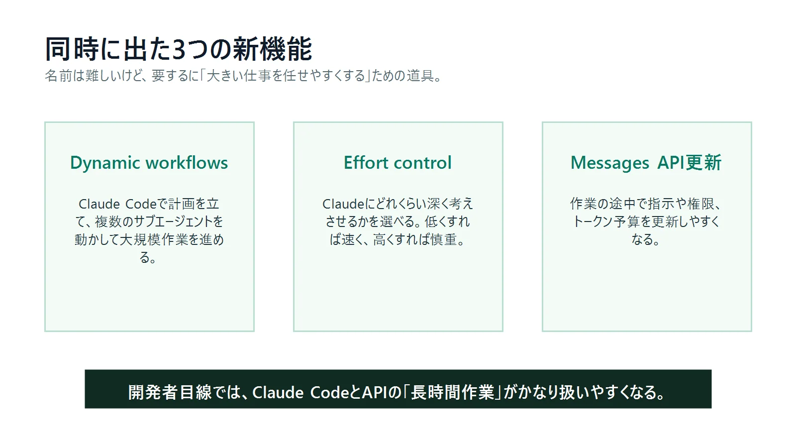 Claude Opus 4.8と同時に出たdynamic workflows、effort control、Messages API更新を整理した図