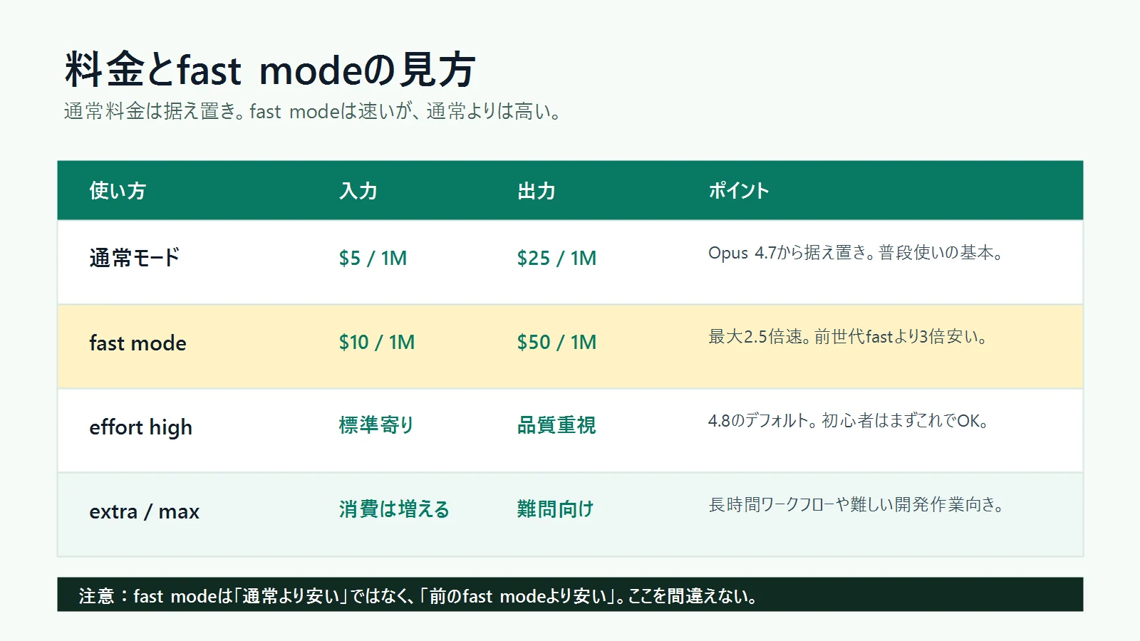 Claude Opus 4.8の通常料金、fast mode、effort high、extra maxを整理した表