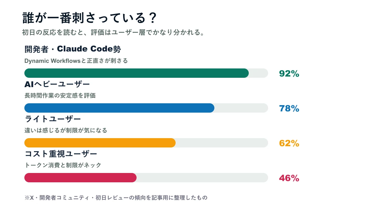 Claude Opus 4.8がどのユーザー層に刺さっているかを整理した棒グラフ