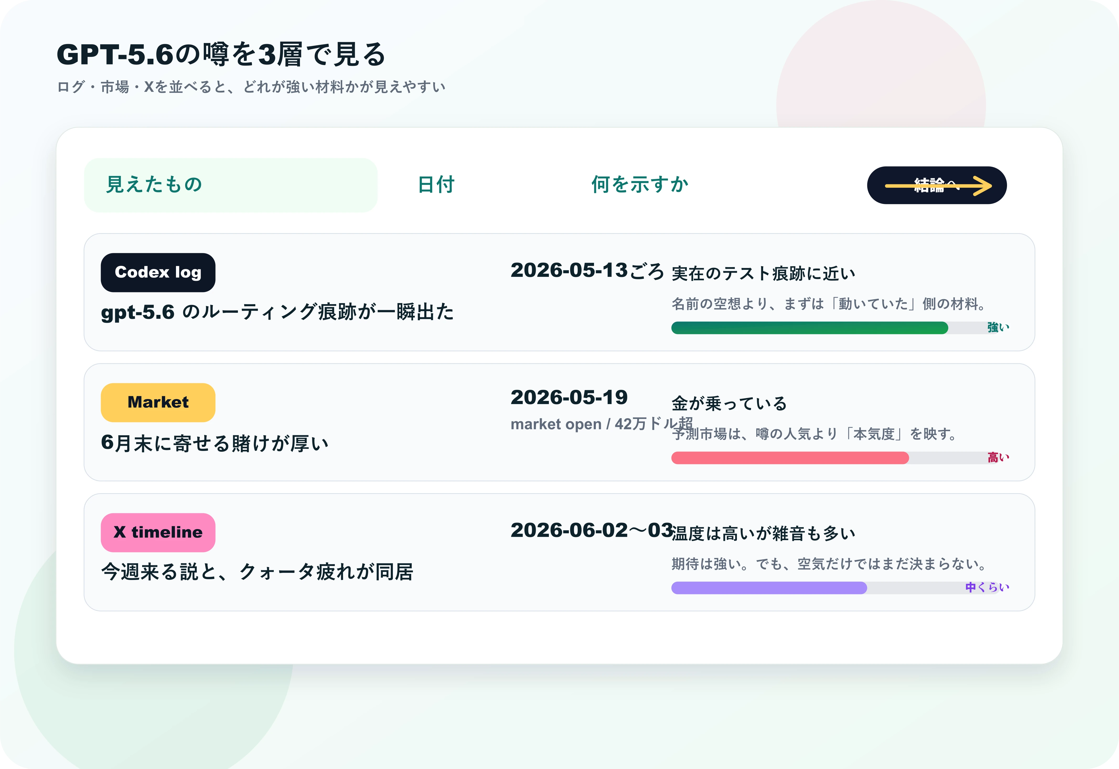 GPT-5.6の噂をログ、市場、Xの3層で整理した比較図