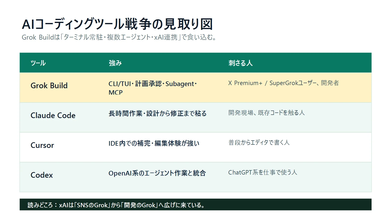 Grok Build、Claude Code、Cursor、Codexの違いを比較した表