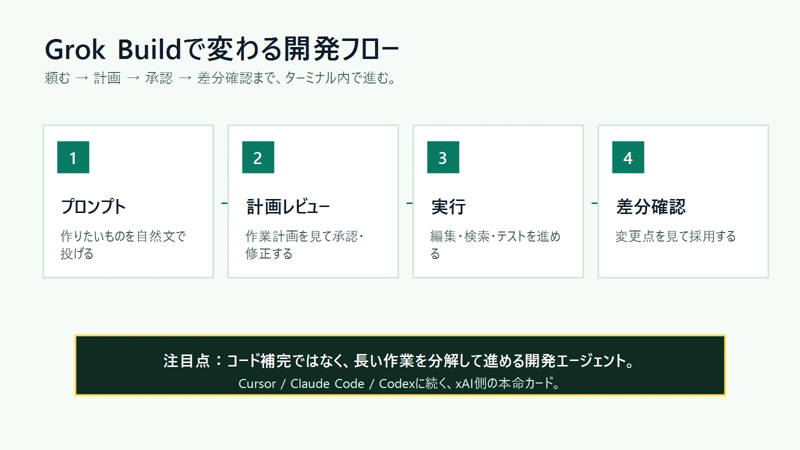Grok Buildで変わる開発フローを4段階で整理した図