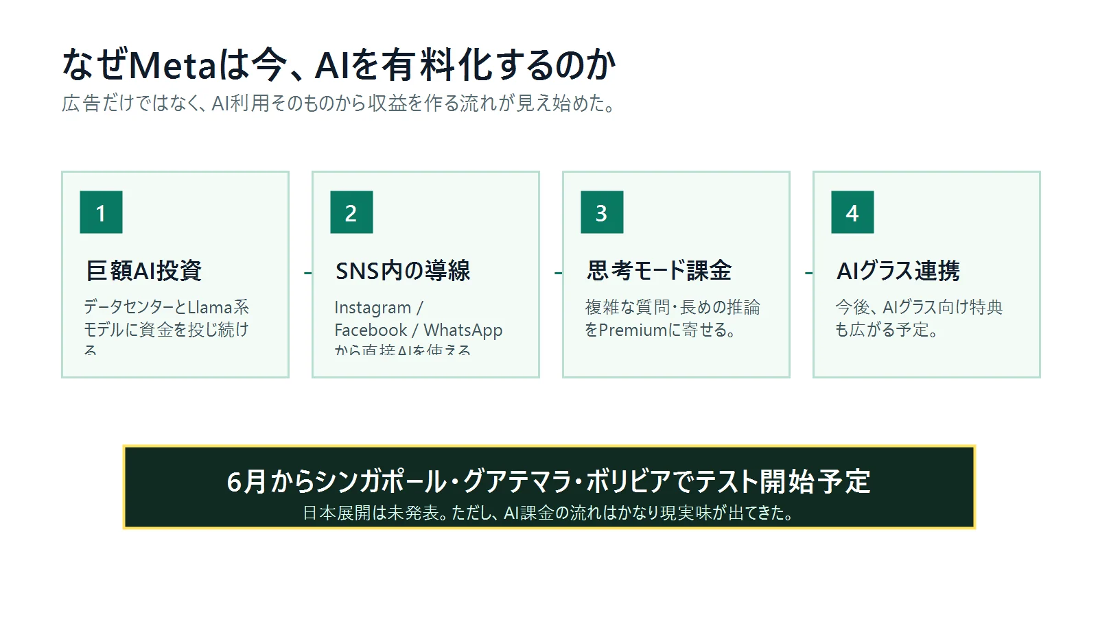 MetaがAI有料化に踏み切る理由を4つの流れで整理した図