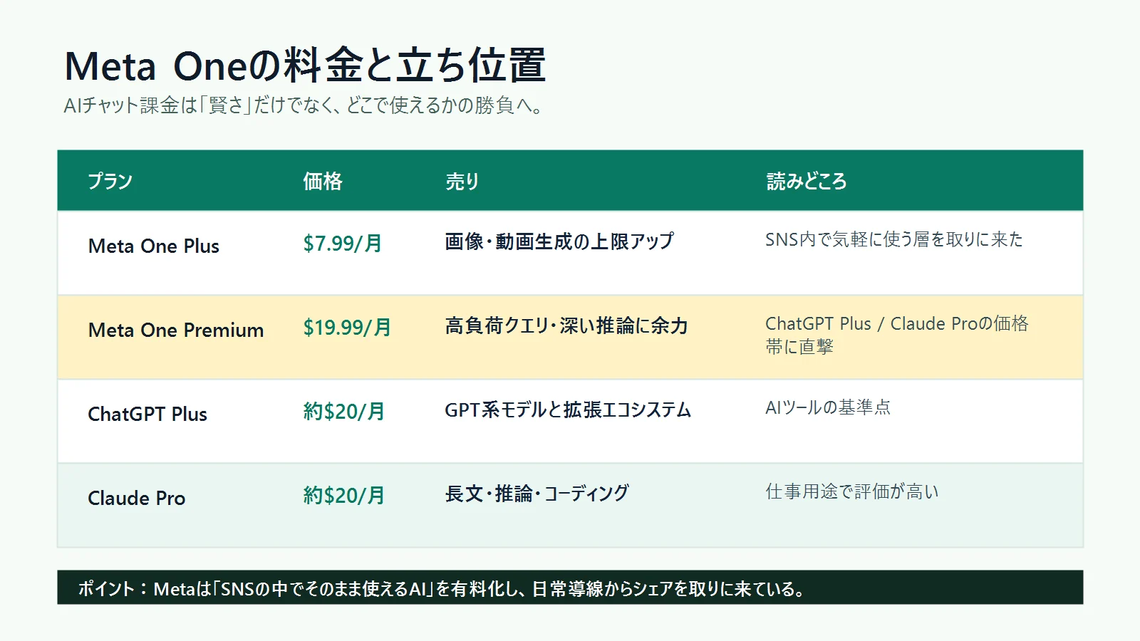 Meta One PlusとPremiumの料金、ChatGPT Plus、Claude Proとの立ち位置を比較した表