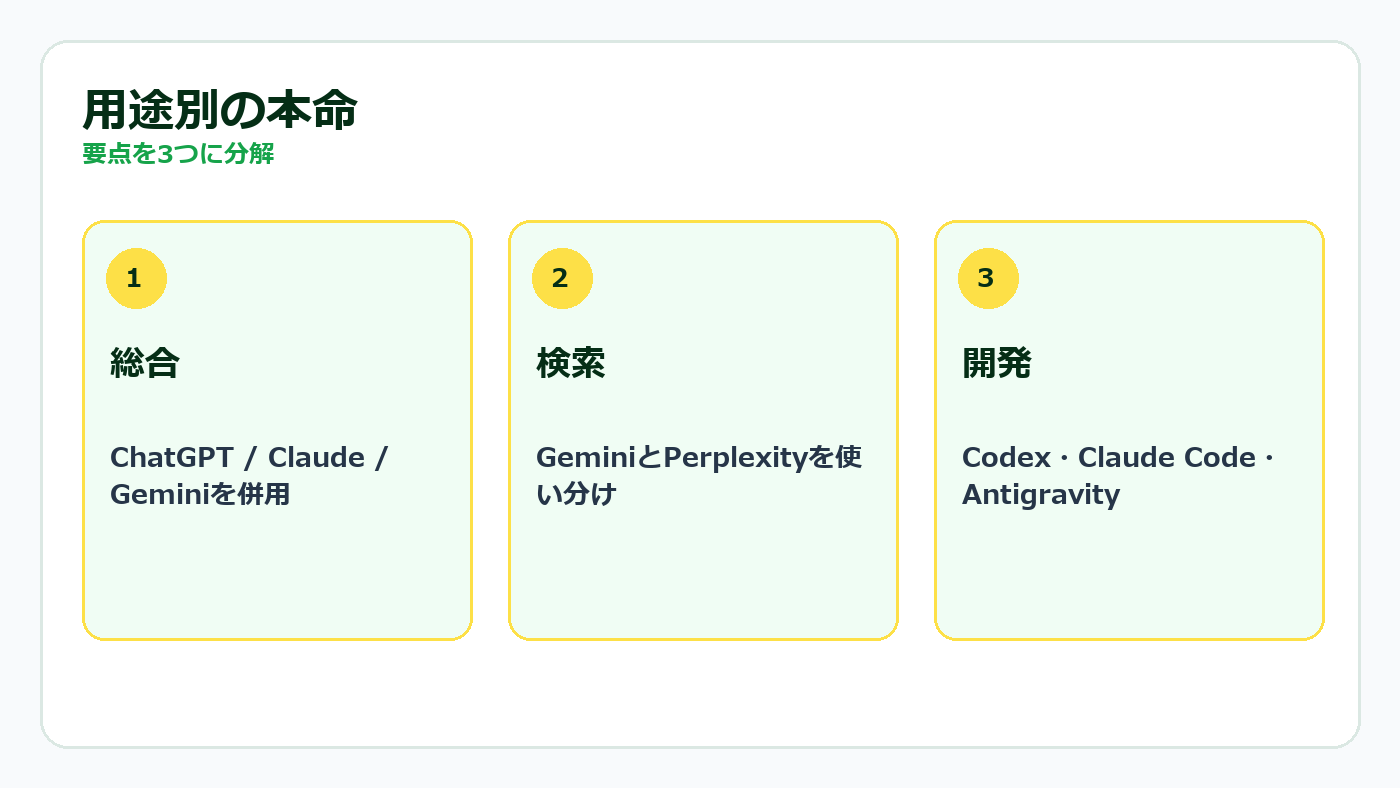 用途別の本命