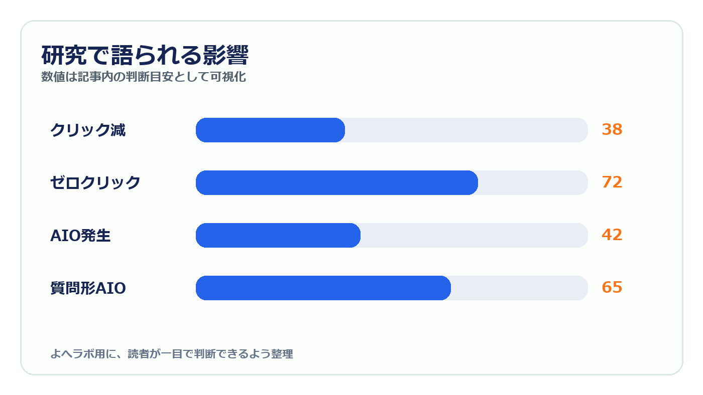 研究で語られる影響