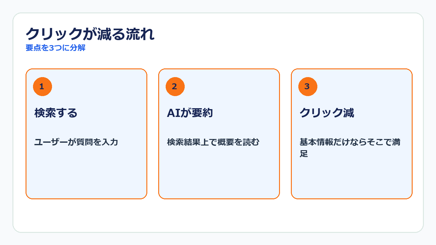 クリックが減る流れ