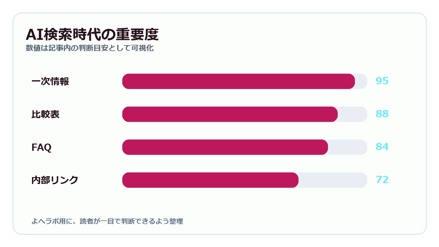 AI検索時代の重要度
