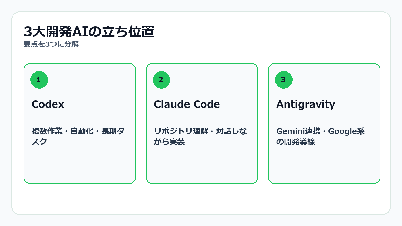 3大開発AIの立ち位置