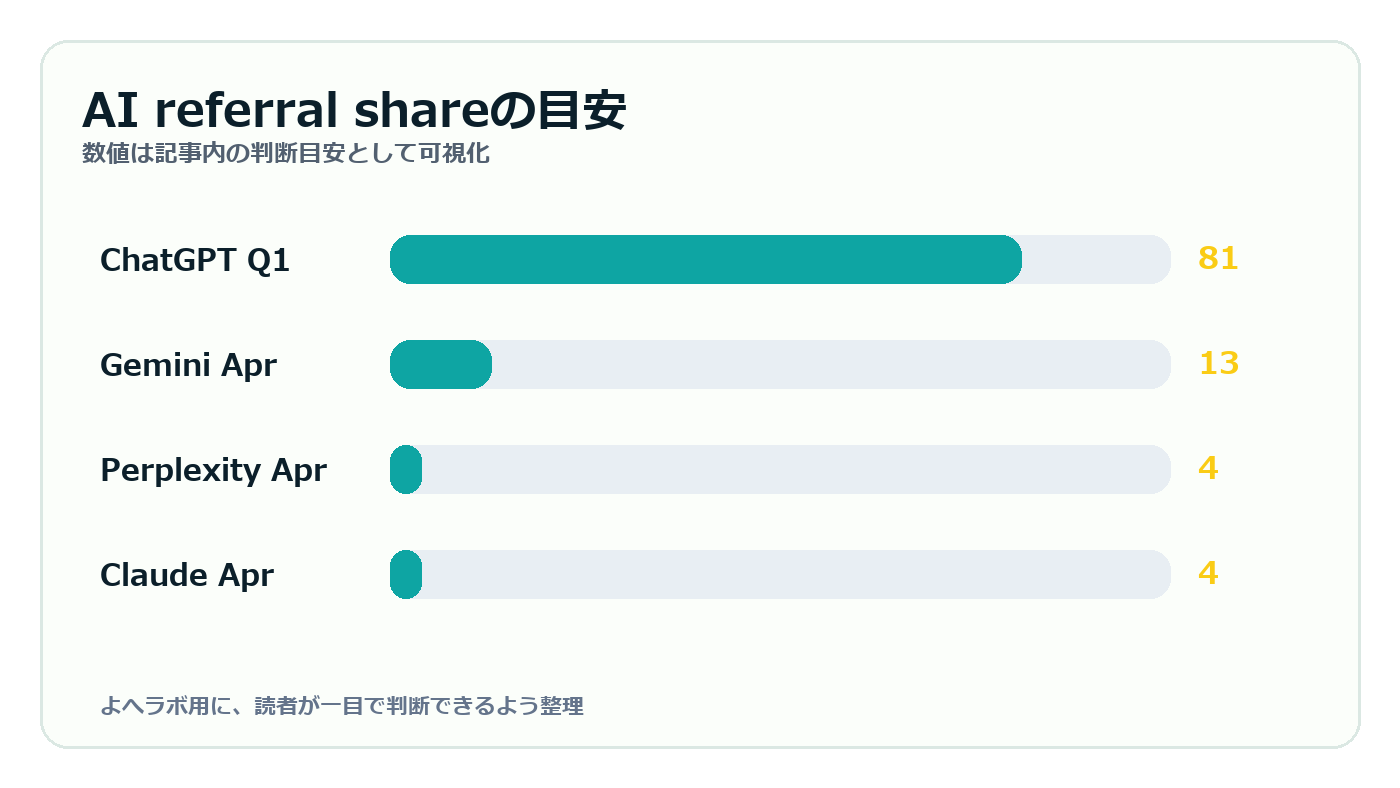 AI referral shareの目安