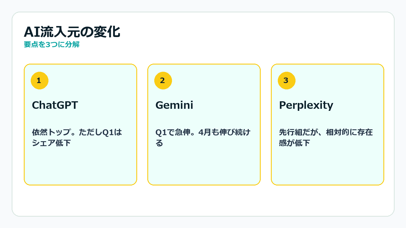 AI流入元の変化