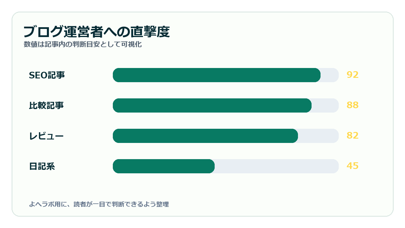 ブログ運営者への直撃度