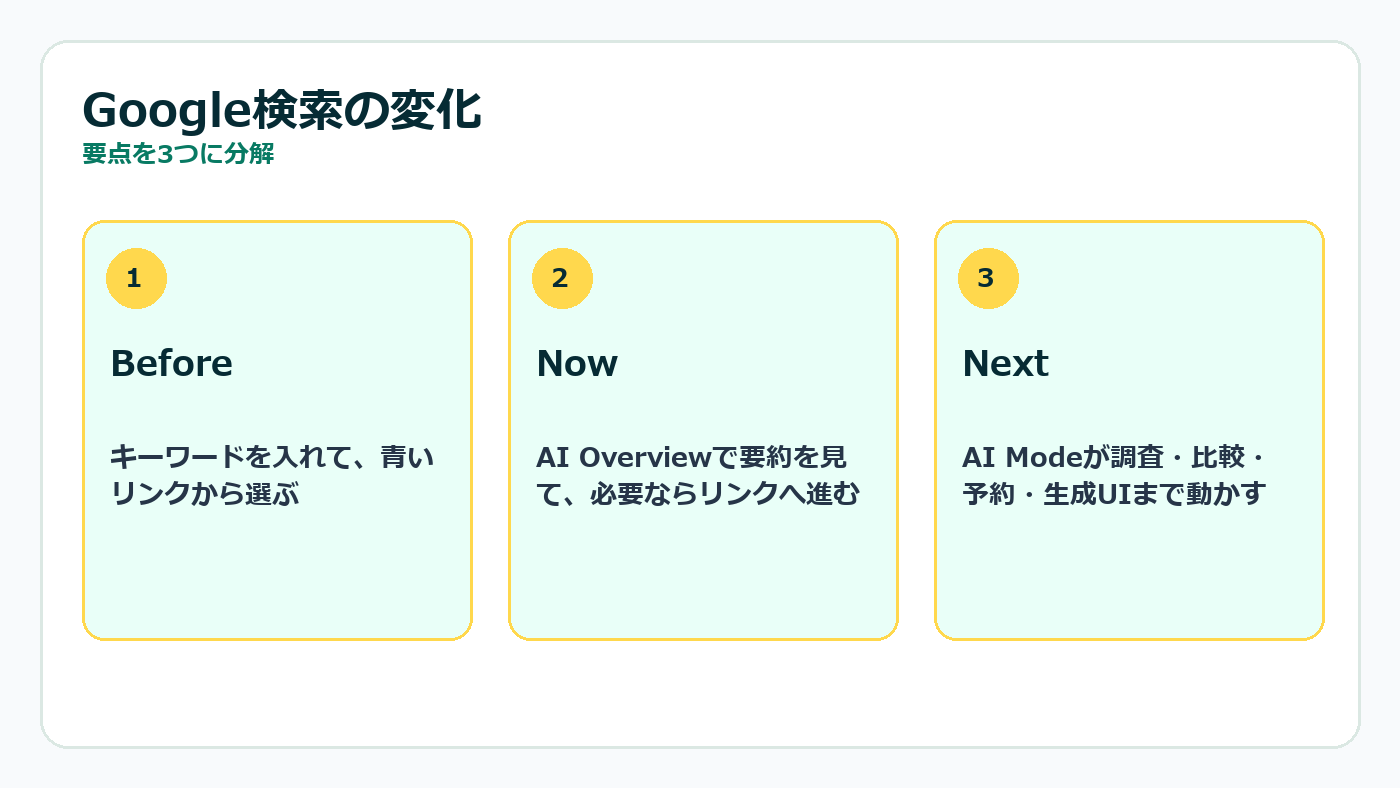 Google検索の変化