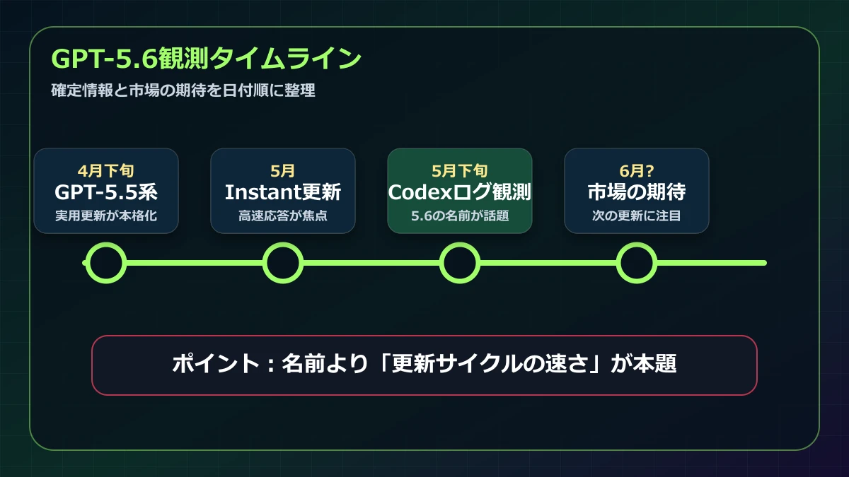 GPT-5.6観測タイムライン。GPT-5.5系、Instant更新、Codexログ観測、市場の期待を日付順に整理