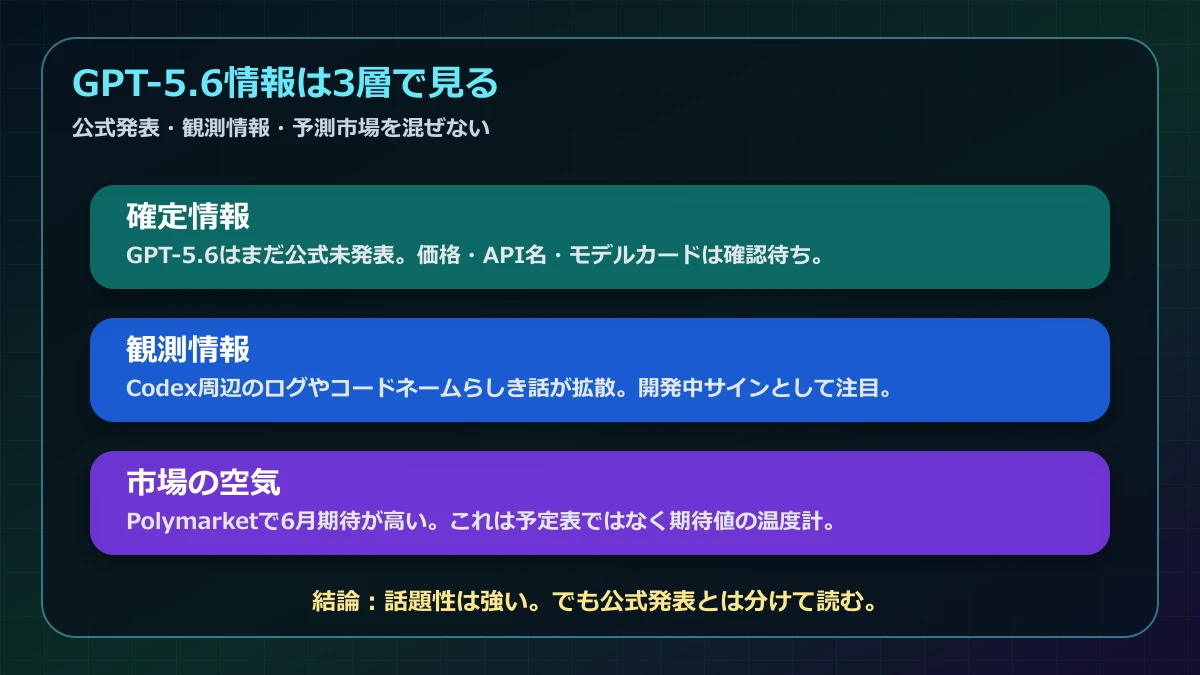 GPT-5.6情報を確定情報、観測情報、市場の空気の3層で整理した図解