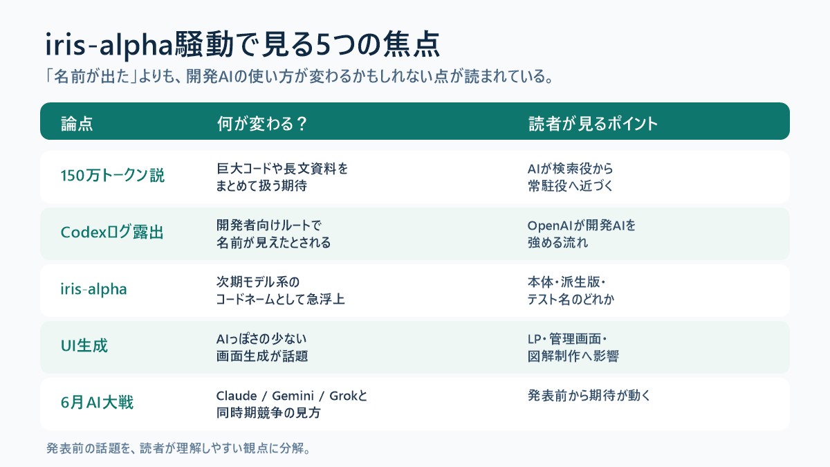 iris-alpha騒動で見られている5つの焦点を整理した表