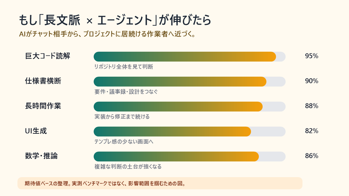 長文脈とエージェント性能が伸びた場合のインパクトを示した棒グラフ