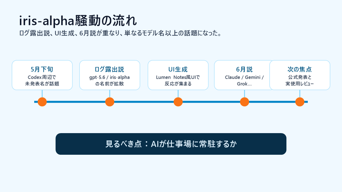 iris-alpha騒動の流れを時系列で整理した図