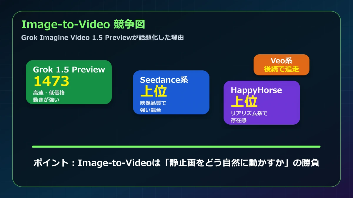 Grok Imagine Video 1.5 PreviewとSeedance、HappyHorse、Veo系を比べたImage-to-Video競争図