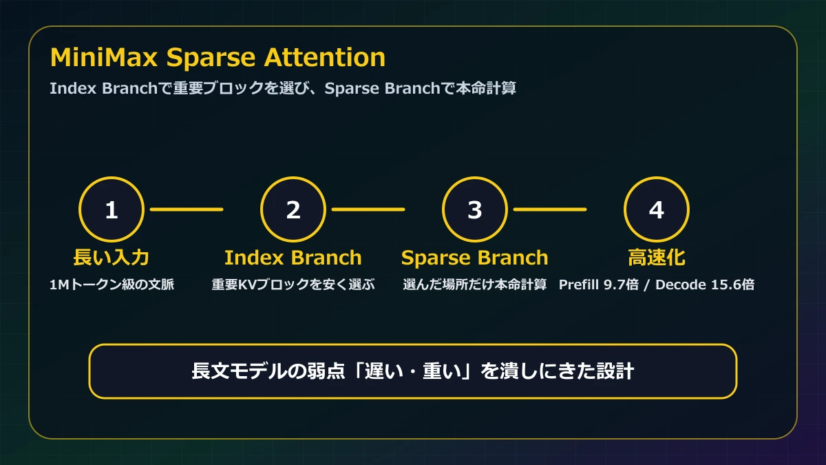 MiniMax Sparse Attentionの流れ。長い入力、Index Branch、Sparse Branch、高速化を図解