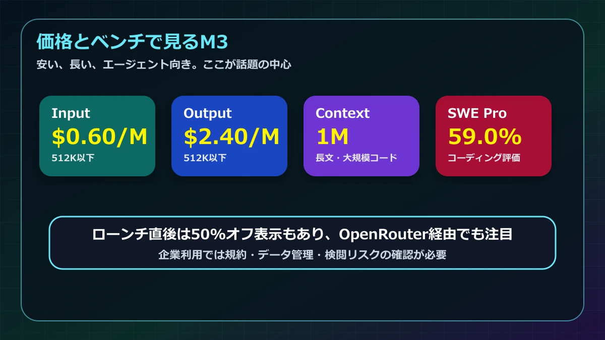 MiniMax M3の価格とベンチマーク。入力0.60ドル、出力2.40ドル、1M Context、SWE Pro 59.0%を整理