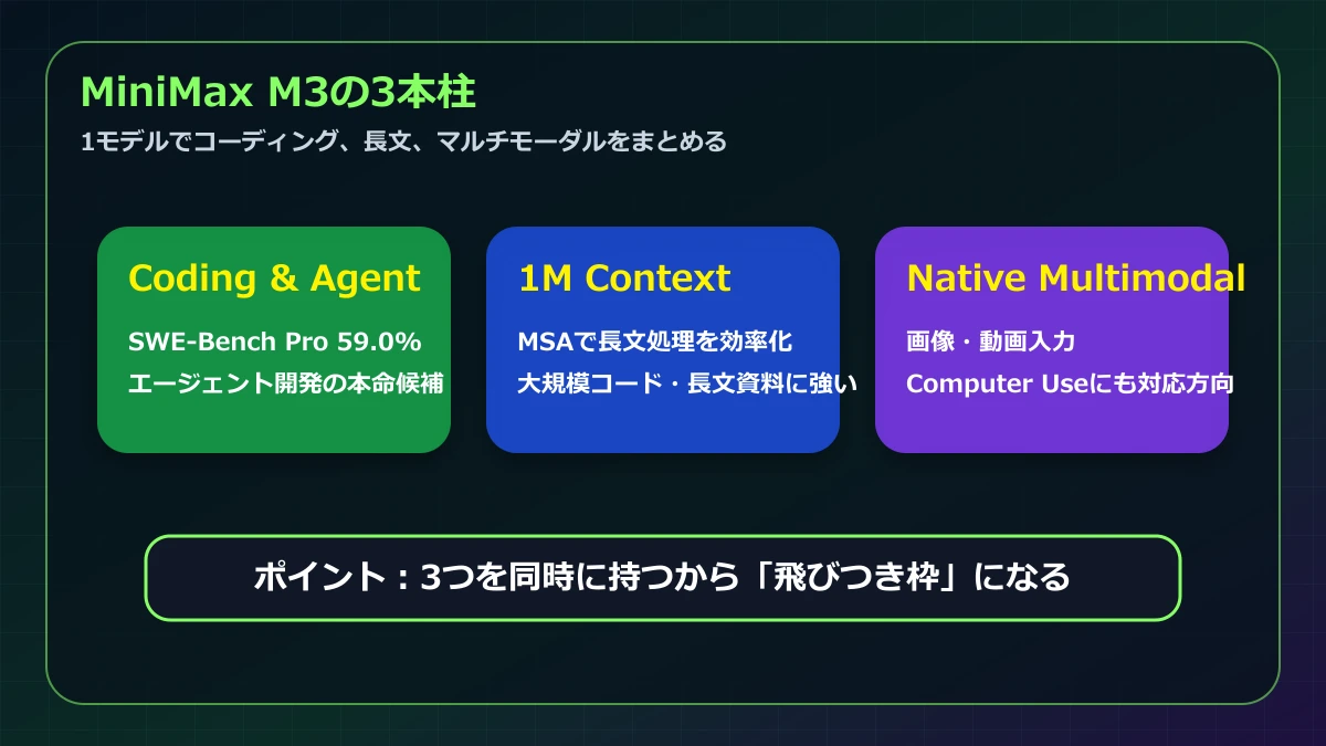 MiniMax M3の3本柱。Coding and Agent、1M Context、Native Multimodalを整理した図解