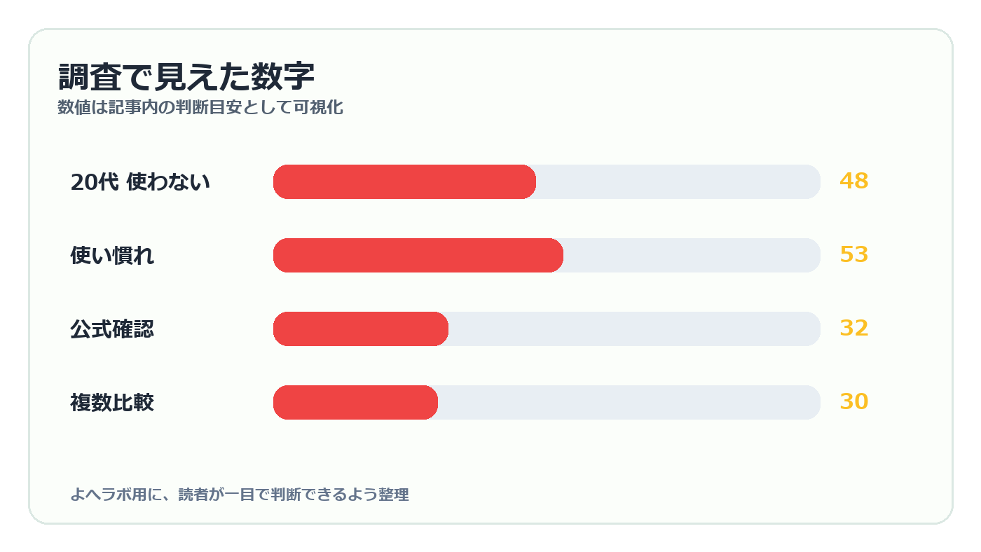 調査で見えた数字