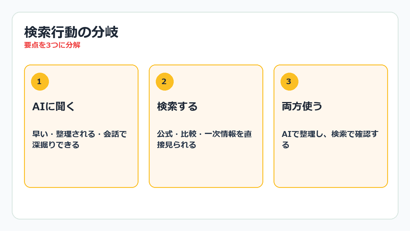 検索行動の分岐